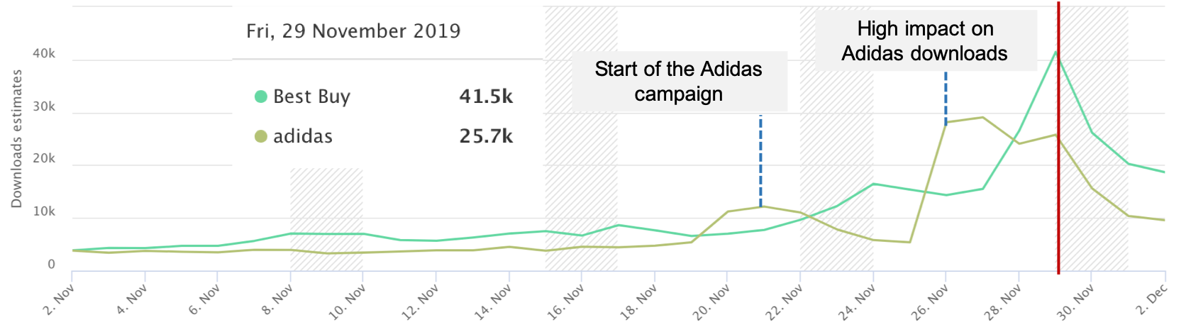 AppTweak ASO Tool - Downloads estimates of Best Buy and Adidas in November 2019 (IOS, US)